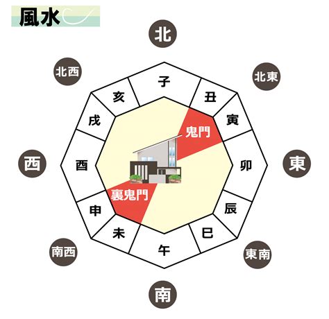 鬼門方位|【鬼門・裏鬼門とは】方角の調べ方「鬼門除け・鬼門。